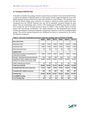 2005, MOET, Lesotho Education Sector Strategic Plan: 2005-2015
________________________________________________________________________
39
3.7 Costing of IECCD Plan
It should be noted that the costing structure assumes that government will not provide IECCD per
se, bar for the addition of IECCD centres to some schools, and the support through the Unit in the
MOET through training of IECCD providers and subsidies to needy children. The operating costs
for IECCD which include some incentives for schools to attach pre-school centres have been
introduced from the 2005/06 financial year and will be gradually increased through the plan
period. This not withstanding, there will be a 70% funding gap in 2005/06 going down to about
52% towards the end of the plan period as shown in Table-3. This excludes inputs of private
players and cost-sharing contributions. The capital allocation for this programme goes mainly
towards development of curricular materials, research and expansion of services to disadvantaged
groups. The cost for training integrated early childhood care givers is incorporated in the teacher
development component.
Table 3: Full cost of education provision under the strategic plan on IECCD (in M1000)
2005/6 2006/7 2007/8 2008/9 2009/10 2014/15
Recurrent Costs
Manpower Costs 2,500 3,500 4,500 5,500 6,500 7,500
Operating Costs 5,000 5,500 6,000 6,500 7,000 7,500
Other Recurrent Costs 50 60 70 80 90 100
Capital costs
Expansion of existing and establishment
of new ECCD centres
3,000 4,000 5,000 6,000 7,000 8,000
Surveys, Teaching and learning materials 300 400 500 600 700 800
Subsidies to OVCs, children from needy
families and children with special needs
40,000 50,000 60,000 70,000 80,000 90,000
Health materials and courses 50 60 70 80 90 100
Total Cost of ECCD 50,900 63,520 76,140 88,760 101,380 114,000
Available GOL Recurrent resources 2,712 4,461 7,618 8,761 10,075 11,586
Available GOL Capital resources 549 739 681 750 825 907
Funding Gap 47,639 58,320 67,841 79,250 90,481 101,507
% of ESSP Funding 6 8 11 11 11 11
% of Funding Gap 94 92 89 89 89 89
 
