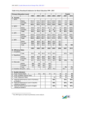2005, MOET, Lesotho Education Sector Strategic Plan: 2005-2015
________________________________________________________________________
54
Table 8: Key Benchmark Indicators for Basic Education 1999 - 2015
Primary Education Level Targets
1999 2000 2001 2002 2003 200415
2007 2015
A. Access
1. GER1
Males 102.3 118.1 120.6 122.7 123.8 126.2 115 100%
Females 110.7 122.6 123.2 124.9 125.9 127.0 115 100%
Total 106.5 120.3 121.9 123.8 124.9 126.6 115 100%
2. NER1
Males 56.6 78.7 79.5 81.1 82 81 88% 100%
Females 63.8 85.3 85.4 87 88.1 86 92% 100%
Total 60.2 80.2 82.7 84 85 83 90% 100%
3. AIR1
Males 103.9 210.9 150.0 129.2 124.9 151.4 115% 100%
Females 105.0 190.8 134.0 121.0 118.0 182.9 105 100%
Total 104.5 200.9 142.1 125.1 121.5 167.0 110 100
4. NIR1
Males 26.8 63.2 61.7 60.2 61.3 58.3
Females 39.4 65.1 62.8 62.5 63.0 60.2
Total 33.0 64.1 62.2 61.3 62.1 59.2 75 100
1999 2000 2001 2002 2003 2004 2007 2015
B. Efficiency Rates
1. Completion
Total 59.3 66 64.5 57.5 64.9 83% 100%
2. Repetitions
Males 22.8 23.2 22.6 24.1 25.3 20.7
Females 17.7 18.1 17.4 18.7 19.2 15.4
Total 20.1 20.6 19.9 21.4 22.3 18.0 14% 7%
3. Drop outs
Males 8.6 7.9 7.5 6.4
Females 5.5 6.6 4.2 3.2
Total 7.1 7.3 5.9 4.8 3% 1%
4. Transition rate (prim. – sec.) - - 66.8 75.0 78.0 100
C. Quality Indicators
a) Pupil: Teacher Ratio 44 48 47 47 46 40 40
b) Pupil: Qualified Teacher Ratio 69 60 40
c) Pupil :Classroom Ratio 63 65 55 40
d) National Performance Level in Numeracy
at Grade 6
49% 55% 80%
e) National Performance Level in Sesotho
Literacy at Grade 6
58% 65% 90%
f) National Performance Level in English
Literacy at Grade 6
45% 50% 85%
15
The 2004 figures are based on preliminary census analysis
 