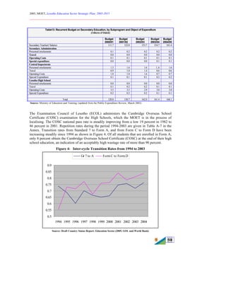 2005, MOET, Lesotho Education Sector Strategic Plan: 2005-2015
________________________________________________________________________
59
Table13: Recurrent Budget on Secondary Education, by Subprogram and Object of Expenditure
(millions of Maloti)
Budget
2000/01
Budget
2001/02
Budget
2002/03
Budget
2003/04
Budget
2004/05
Secondary Teachers' Salaries 111.7 122.0 153.7 154.7 161.4
Secondary Administration
Personnel emoluments 0.1 0.2 0.2 0.2 0.2
Travel 0.0 0.0 0.0 0.0 0.0
Operating Costs 0.1 0.1 0.1 0.1 0.1
Special expenditure 0.0 0.0 0.0 0.1 0.1
Central Inspectorate
Personnel emoluments 1.5 1.6 1.6 1..6 1.6
Travel 0.9 1.0 1.4 0.6 0.6
Operating Costs 1.8 1.8 1.6 0.7 0.7
Special Expenditure 0.1 0.1 0.1 0.2 0.2
Lesotho High School
Personnel emoluments 0.0 0.0 0.0 0.0 0.0
Travel 0.1 0.2 0.2 0.1 0.1
Operating Costs 3.5 3.5 2.9 3.0 3.0
Special Expenditure 0.2 0.2 0.2 0.1 0.1
Total 120.0 130.7 162.0 161.4 168.1
Source: Ministry of Education and Training, (updated from the Public Expenditure Review, March 2002)
The Examination Council of Lesotho (ECOL) administers the Cambridge Overseas School
Certificate (COSC) examination for the High Schools, which the MOET is in the process of
localising. The COSC national pass rate is steadily improving from a low 19 percent in 1982 to
46 percent in 2001. Repetition rates during the period 1994-2003 are given in Table A-7 in the
Annex. Transition rates from Standard 7 to Form A, and from Form C to Form D have been
increasing steadily since 1994 as shown in Figure 4. Of all students that are enrolled in Form A,
only 8 percent obtain the Cambridge Overseas School Certificate (COSC) at the end of their high
school education, an indication of an acceptably high wastage rate of more than 90 percent.
Figure 4: Inter-cycle Transition Rates from 1994 to 2003
0.5
0.55
0.6
0.65
0.7
0.75
0.8
0.85
0.9
1994 1995 1996 1997 1998 1999 2000 2001 2002 2003 2004
Gr 7 to A FormC to FormD
Source: Draft Country Status Report: Education Sector (2005, GOL and World Bank)
 
