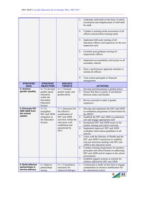 2005, MOET, Lesotho Education Sector Strategic Plan: 2005-2015
________________________________________________________________________
63
3. Undertake staff audit on the basis of which
recruitment and redeployment of staff shall
be made
4. Conduct a training needs assessment of all
officers and prioritise training needs
5. Implement full-scale training of all
education officers and inspectors on the new
inspection style
6. Facilitate post-graduate training for
inspectorate officers
7. Implement accountability tool/system in all
secondary schools
8. Draw a performance appraisal schedule to
include all officers
9. Train school principals in financial
management
STRATEGIC
GOAL
STRATEGIC
OBJECTIVES
2005-2015
TARGETS ACTIVITIES
1. Develop and disseminate a gender policy
2. Ensure that there is parity in enrolments
between males and females
4. Achieve
gender equality
4.1 To develop
gender equity
and parity
within the
Secondary
Education
System
4.1.1 Attained
gender equity and
gender parity
3. Revise curricula to make it gender
responsive
1. Develop and implement the HIV and AIDS
co-ordination programme of intervention by
the MOET
2. Establish the HIV and AIDS co-ordination
unit and engage appropriate staff
3. Incorporate HIV and AIDS issues in the
teacher training and school curricula
4. Implement improved HIV and AIDS
workplace intervention guidelines in all
schools
5. Liaise with the Ministry of Health and the
HIV and AIDS Commission to establish
relevant structures dealing with HIV and
AIDS in the education sector
5. Eliminate HIV
AND AIDS from
the school
system
5.1 To
strengthen
HIV and AIDS
mitigation in
the Education
System
5.1.1 Structures for
the effective
coordination of
HIV and AIDS
activities within the
sub-sector well
established and
operational by
2015
6. Conduct training programmes for teachers,
principals and school boards on addressing
HIV and AIDS and its impact in the school
environment
7. Establish support systems in schools for
children affected by HIV and AIDS
6. Build effective
partnerships in
service delivery
6.1 Improve
partnerships
among
6.1.1 Consultative
structures for
enhanced dialogue
1. Commission a study on how best to engage
communities in resource mobilisation for
the educational system
 