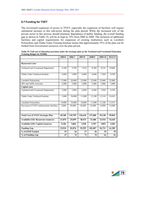 2005, MOET, Lesotho Education Sector Strategic Plan: 2005-2015
________________________________________________________________________
79
6.7 Funding for TVET
The envisioned expansion of access to TVET, especially the expansion of facilities will require
substantial increase to this sub-sector during the plan period. While the increased role of the
private sector in this process should minimise dependence of public funding, the overall funding
gap as shown in Table 19, will be as high as 74% from 2006 to 2009. The inclusion of additional
facilities and capital requirements for expansion of existing institutions such as Lerotholi
Polytechnic and Thaba-Tseka Training Institute means that approximately 35% of the plan can be
funded from Government resources over the plan period.
Table 19: Full cost of education provision under the strategic plan on the Technical and Vocational Education
Training Budget (in M1000)
2005/6 2006/7 2007/8 2008/9 2009/10 2014/15
Recurrent Costs
Technical and Vocational Department 4,100 5,799 7,618 8,380 9,218 10,600
Thaba Tseka Technical Institute 4,000 5,000 6,000 6,600 7,260 8,349
Lerotholi Polytechnic 17,000 20,000 25,000 25,000 25,000 25,000
HIV and AIDS Activities 5,000 5,000 5,000 5,000 5,000 5,000
Capital costs
Technical and Vocational Department 2,000 5,000 6,000 6,600 7,260 8,349
Thaba Tseka Technical Institute 5,000 10,000 11,000 12,100 13,310 14,641
Lerotholi Polytechnic 10,000 10,000 10,000 11,000 12,100 13,915
Provision of TVET infrastructure facilities 2,000 50,000 56,000 63,000 14,000 14,000
Total Cost of TVET Strategic Plan 49,100 110,799 126,618 137,680 93,148 99,854
Available GOL Recurrent resources 21,070 25,059 30,533 31,486 32,534 34,265
Available GOL Capital resources 5,106 3,864 3,530 3,707 3,892 4,281
Funding Gap 22,924 81,876 92,555 102,487 56,721 61,309
% of ESSP Funded 53 26 27 26 39 39
% of Funding Gap 47 74 73 74 61 61
 