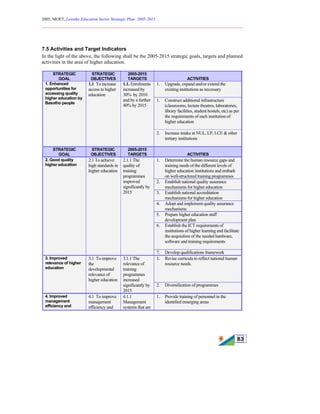2005, MOET, Lesotho Education Sector Strategic Plan: 2005-2015
________________________________________________________________________
83
7.5 Activities and Target Indicators
In the light of the above, the following shall be the 2005-2015 strategic goals, targets and planned
activities in the area of higher education.
STRATEGIC
GOAL
STRATEGIC
OBJECTIVES
2005-2015
TARGETS ACTIVITIES
1. Upgrade, expand and/or extend the
existing institutions as necessary
1. Construct additional infrastructure
(classrooms, lecture theatres, laboratories,
library facilities, student hostels, etc) as per
the requirements of each institution of
higher education
1. Enhanced
opportunities for
accessing quality
higher education by
Basotho people
.
1.1 To increase
access to higher
education
1.1. Enrolments
increased by
30% by 2010
and by a further
40% by 2015
2. Increase intake at NUL, LP, LCE & other
tertiary institutions
STRATEGIC
GOAL
STRATEGIC
OBJECTIVES
2005-2015
TARGETS ACTIVITIES
1. Determine the human resource gaps and
training needs of the different levels of
higher education institutions and embark
on well-structured training programmes
2. Establish national quality assurance
mechanisms for higher education
3. Establish national accreditation
mechanisms for higher education
4. Adopt and implement quality assurance
mechanisms
5. Prepare higher education staff
development plan
6. Establish the ICT requirements of
institutions of higher learning and facilitate
the acquisition of the needed hardware,
software and training requirements
2. Good quality
higher education
2.1 To achieve
high standards in
higher education
2.1.1 The
quality of
training
programmes
improved
significantly by
2015
7. Develop qualifications framework
1. Revise curricula to reflect national human
resource needs.
3. Improved
relevance of higher
education
3.1 To improve
the
developmental
relevance of
higher education
3.1.1 The
relevance of
training
programmes
increased
significantly by
2015
2. Diversification of programmes
4. Improved
management
efficiency and
4.1 To improve
management
efficiency and
4.1.1
Management
systems that are
1. Provide training of personnel in the
identified emerging areas
 