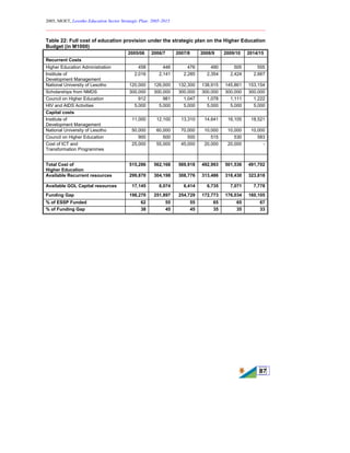 2005, MOET, Lesotho Education Sector Strategic Plan: 2005-2015
________________________________________________________________________
87
Table 22: Full cost of education provision under the strategic plan on the Higher Education
Budget (in M1000)
2005/06 2006/7 2007/8 2008/9 2009/10 2014/15
Recurrent Costs
Higher Education Administration 458 446 476 490 505 555
Institute of
Development Management
2,016 2,141 2,285 2,354 2,424 2,667
National University of Lesotho 120,000 126,000 132,300 138,915 145,861 153,154
Scholarships from NMDS 300,000 300,000 300,000 300,000 300,000 300,000
Council on Higher Education 912 981 1,047 1,078 1,111 1,222
HIV and AIDS Activities 5,000 5,000 5,000 5,000 5,000 5,000
Capital costs
Institute of
Development Management
11,000 12,100 13,310 14,641 16,105 18,521
National University of Lesotho 50,000 60,000 70,000 10,000 10,000 10,000
Council on Higher Education 900 500 500 515 530 583
Cost of ICT and
Transformation Programmes
25,000 55,000 45,000 20,000 20,000 -
Total Cost of
Higher Education
515,286 562,168 569,918 492,993 501,536 491,702
Available Recurrent resources 299,870 304,198 308,776 313,486 318,430 323,818
Available GOL Capital resources 17,145 6,074 6,414 6,735 7,071 7,778
Funding Gap 198,270 251,897 254,729 172,773 176,034 160,105
% of ESSP Funded 62 55 55 65 65 67
% of Funding Gap 38 45 45 35 35 33
 