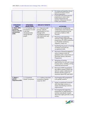 2005, MOET, Lesotho Education Sector Strategic Plan: 2005-2015
________________________________________________________________________
91
6. Developing and upgrading relevant
materials for literacy and post
literacy programmes
7. Create links with formal education
programmes in order to share
existing infrastructure and
expertise. (Classrooms, Resource
Centres, and Teachers)
STRATEGIC
GOAL
STRATEGIC
OBJECTIVES
2005-2015 TARGETS
ACTIVITIES
1. Initiating and strengthening
collaboration with technical and
vocational institutions for the
provision of skills to NFE
clientele.
2. Promoting and supporting
informal village apprenticeship
programmes for skills acquisition
e.g. Roadside mechanics,
carpentry, joinery etc.
3. Facilitating the process of training
of trainers in all relevant
occupational skills.
4. Provision of financial support in
terms of grants-in-aid, for
graduates of the various forms of
functional literacy education
Programmes
5. Designing of training
opportunities for men and women
in areas such as knitting, sewing,
marketing and accounts
2. Attain 100%
functional
literacy with life
and survival
skills
2.1 To facilitate skills
development in order
to develop
entrepreneurship
among Basotho
people
2.1.1 Ignorance and
poverty reduced
significantly by 2015
through skills
development aimed at
self employment and
job creation.
6. Provision of NFE programmes
that address primary health care
delivery system, eradication of
diseases and the creation of
awareness about HIV and AIDS
1. Encouraging NFE programmes
to be gender sensitive
2. Initiate occupational/vocational
skills that target women as a
means of promoting economic
empowerment
3. Attain a
gender-
responsive NFE
3.1 To promote
Gender Awareness
3.1.1 Achieve near-total
awareness of gender
issues by 2015
3. Encouraging and supporting
programmes on legal literacy to
sensitize and educate women
about their rights generally in the
society.
 