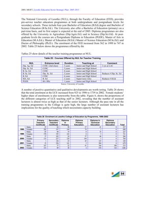 2005, MOET, Lesotho Education Sector Strategic Plan: 2005-2015
________________________________________________________________________
94
The National University of Lesotho (NUL), through the Faculty of Education (FED), provides
pre-service teacher education programmes at both undergraduate and postgraduate levels for
secondary schools. These include four-year Bachelor of Education (B.Ed) degree and Bachelor of
Science Education (B.Sc.Ed.). The University also offer a Bachelor of Education (primary) on a
part-time basis, and its first output is expected at the end of 2005. Diploma programmes are also
offered by the University in Agriculture (Dip.Agric.Ed.) and in Science (Dip.Sci.Ed). At post-
graduate levels the courses are a Postgraduate Diploma in Education (PGDE), Master of Arts in
Education (M.A.Ed.), Master of Education (M.Ed.) Master of Science Education (M.Sc.Ed.) and
Doctor of Philosophy (Ph.D.). The enrolment of the FED increased from 562 in 1999 to 747 in
2002. Table 25 below shows the programmes offered by the
Tables 25 show details of the teacher training programmes at NUL.
Table 25: Courses Offered by NUL for Teacher Training
NUL Entrance level Duration Teaching at Comment
Dip. Ag. Ed COSC (2nd class) 3 years Junior and High School 2 yrs at LAC
Dip. Sc. Ed COSC 3 years Junior and High School
B. Sc. Ed COSC 4 years Junior and High School
B. Sc. Ed Dip. Sc. Ed 2 years Junior and High School Reduces # Dip. Sc. Ed
B. Ed COSC 4 years Junior and High School
MA. Ed B. Ed 2 years Supervisory roles Reduces # B.Ed
PGDE BA /BSc 1 years Junior and High School
Source: University of Lesotho
A number of positive quantitative and qualitative developments are worth noting. Table 26 shows
that the total enrolment at the LCE increased from 925 in 1998 to 1739 in 2002. Female students’
higher share of enrolments is also noteworthy from the table. Figure 6, shows the proportions of
the different categories of LCE teaching staff in 2002, revealing that the number of assistant
lecturers is almost twice as high as that of the senior lecturers. Although the pass rate in all the
training programmes in the College is quite high, the large number of assistant lecturers has
implications for the quality of teaching which necessitates capacity building.
Table 26 Enrolment at Lesotho College of Education by Programme, 1998-2002
Primary
Teachers
Certificate
Secondary
Teachers
Certificate
Diploma
in
Primary
Diploma
Primary
Education.
Diploma In
Technical
Education
Diploma
Secondary
Education Total
Males 55 84 20 27 41 0 227
1998 Females 282 197 144 74 1 0 698
Males 85 88 19 0 35 0 227
1999 Females 378 195 143 0 5 0 721
Males 37 102 24 57 46 0 266
2000 Females 153 227 129 194 1 0 704
Males 1 126 23 45 125 0 320
2001 Females 23 226 141 5 284 0 679
Males 167 37 22 41 166 100 533
2002 Females 333 89 58 4 478 144 1206
 
