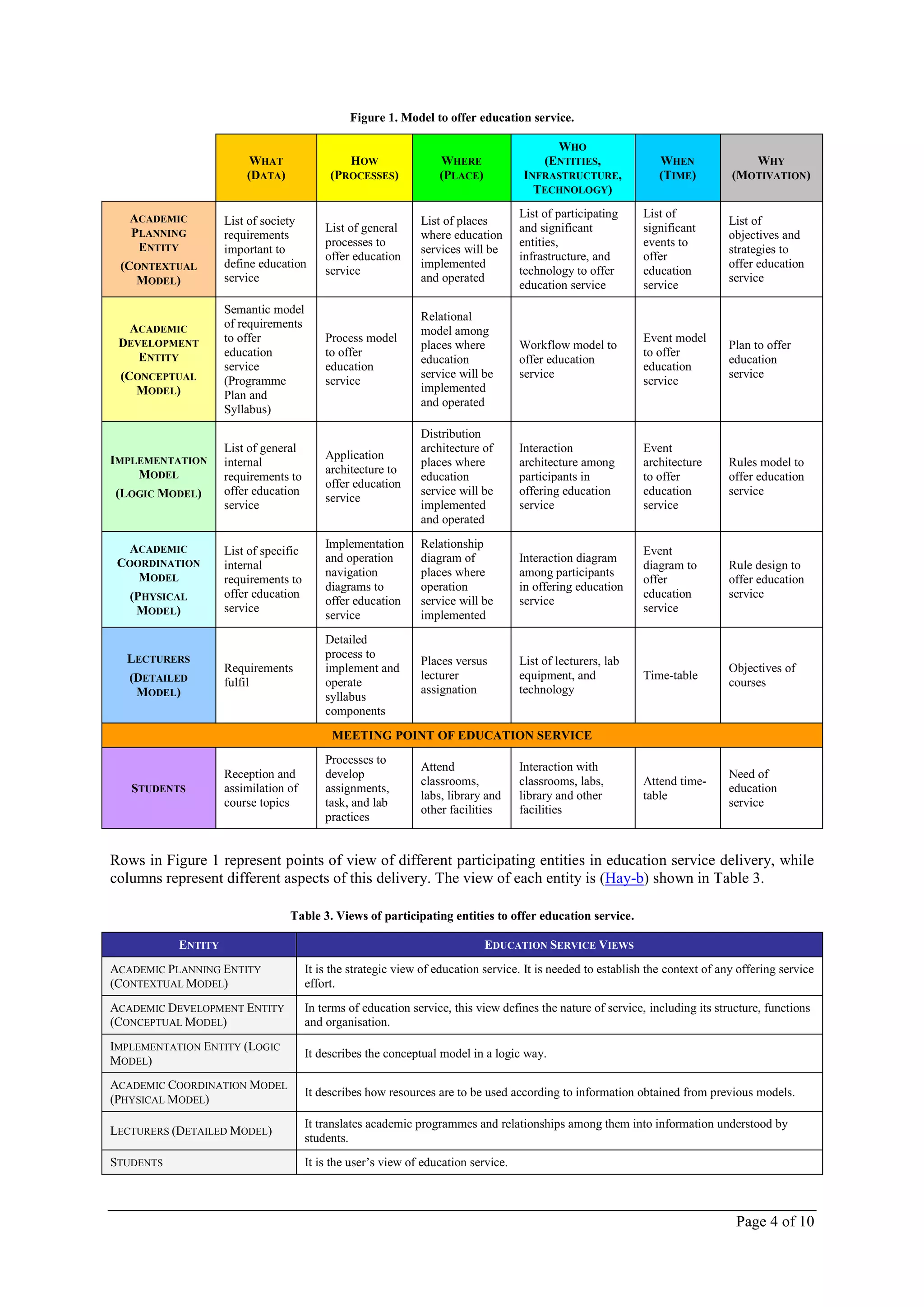 Figure 1. Model to offer education service.

                                                                                            WHO
                        WHAT                    HOW                WHERE                  (ENTITIES,              WHEN              WHY
                        (DATA)              (PROCESSES)            (PLACE)           INFRASTRUCTURE,              (TIME)         (MOTIVATION)
                                                                                       TECHNOLOGY)

   ACADEMIC                                                                          List of participating    List of
                    List of society                            List of places                                                   List of
   PLANNING                                List of general                           and significant          significant
                    requirements                               where education                                                  objectives and
    ENTITY                                 processes to                              entities,                events to
                    important to                               services will be                                                 strategies to
                                           offer education                           infrastructure, and      offer
 (CONTEXTUAL        define education                           implemented                                                      offer education
                                           service                                   technology to offer      education
   MODEL)           service                                    and operated                                                     service
                                                                                     education service        service
                    Semantic model
                                                               Relational
   ACADEMIC         of requirements
                                                               model among
 DEVELOPMENT        to offer               Process model                                                      Event model
                                                               places where          Workflow model to                          Plan to offer
    ENTITY          education              to offer                                                           to offer
                                                               education             offer education                            education
                    service                education                                                          education
 (CONCEPTUAL                                                   service will be       service                                    service
                    (Programme             service                                                            service
   MODEL)                                                      implemented
                    Plan and
                                                               and operated
                    Syllabus)
                                                               Distribution
                    List of general                            architecture of       Interaction              Event
IMPLEMENTATION                             Application
                    internal                                   places where          architecture among       architecture      Rules model to
    MODEL                                  architecture to
                    requirements to                            education             participants in          to offer          offer education
                                           offer education
(LOGIC MODEL)       offer education                            service will be       offering education       education         service
                                           service
                    service                                    implemented           service                  service
                                                               and operated

  ACADEMIC                                 Implementation      Relationship
                    List of specific                                                                          Event
 COORDINATION                              and operation       diagram of            Interaction diagram
                    internal                                                                                  diagram to        Rule design to
    MODEL                                  navigation          places where          among participants
                    requirements to                                                                           offer             offer education
                                           diagrams to         operation             in offering education
   (PHYSICAL        offer education                                                                           education         service
                                           offer education     service will be       service
    MODEL)          service                                                                                   service
                                           service             implemented
                                           Detailed
  LECTURERS                                process to
                                                               Places versus         List of lecturers, lab
                    Requirements           implement and                                                                        Objectives of
   (DETAILED                                                   lecturer              equipment, and           Time-table
                    fulfil                 operate                                                                              courses
    MODEL)                                                     assignation           technology
                                           syllabus
                                           components
                                            MEETING POINT OF EDUCATION SERVICE
                                           Processes to
                                                               Attend                Interaction with
                    Reception and          develop                                                                              Need of
                                                               classrooms,           classrooms, labs,        Attend time-
   STUDENTS         assimilation of        assignments,                                                                         education
                                                               labs, library and     library and other        table
                    course topics          task, and lab                                                                        service
                                                               other facilities      facilities
                                           practices


Rows in Figure 1 represent points of view of different participating entities in education service delivery, while
columns represent different aspects of this delivery. The view of each entity is (Hay-b) shown in Table 3.

                                 Table 3. Views of participating entities to offer education service.

           ENTITY                                                            EDUCATION SERVICE VIEWS
ACADEMIC PLANNING ENTITY               It is the strategic view of education service. It is needed to establish the context of any offering service
(CONTEXTUAL MODEL)                     effort.
ACADEMIC DEVELOPMENT ENTITY            In terms of education service, this view defines the nature of service, including its structure, functions
(CONCEPTUAL MODEL)                     and organisation.
IMPLEMENTATION ENTITY (LOGIC
                                       It describes the conceptual model in a logic way.
MODEL)
ACADEMIC COORDINATION MODEL
                                       It describes how resources are to be used according to information obtained from previous models.
(PHYSICAL MODEL)
                                       It translates academic programmes and relationships among them into information understood by
LECTURERS (DETAILED MODEL)
                                       students.
STUDENTS                               It is the user’s view of education service.



                                                                                                                                  Page 4 of 10
 