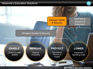 MOTOROLA and the Stylized M Logo are registered in the US Patent and Trademark Office. All other
product or service names are the property of their respective owners. © Motorola, Inc. 2008.
Motorola’s Education Solutions
ENABLE IMPROVE PROTECT LOWER
Student & Staff
Mobility
Network
Availability
Educational
Persons &
Assets
Capital and
Operating Costs
Campus Safety
& Security
Operations
Support &
Extension
Wireless Access & Security
 