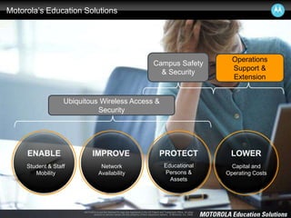 MOTOROLA and the Stylized M Logo are registered in the US Patent and Trademark Office. All other
product or service names are the property of their respective owners. © Motorola, Inc. 2008.
Motorola’s Education Solutions
ENABLE IMPROVE PROTECT LOWER
Student & Staff
Mobility
Network
Availability
Educational
Persons &
Assets
Capital and
Operating Costs
Ubiquitous Wireless Access &
Security
Campus Safety
& Security
Operations
Support &
Extension
 