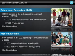 MOTOROLA and the Stylized M Logo are registered in the US Patent and Trademark Office. All other
product or service names are the property of their respective owners. © Motorola, Inc. 2008.
Education Market Overview
Primary and Secondary (K-12)
• 122,000 schools in the U.S. operating on annual
revenues of $350B+
• 17,000 public school districts with 95,000 schools
• 27,000 Private schools
• 50 million students
Higher Education
• 4,400 schools in the U.S. operating on annual revenues
of $200B+
• 1,800 two-year institutions, mainly public
• 2,600 four-year institutions, mainly private
• 18 million students
 