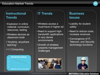 MOTOROLA and the Stylized M Logo are registered in the US Patent and Trademark Office. All other
product or service names are the property of their respective owners. © Motorola, Inc. 2008.
Education Market Trends
Instructional
Trends
IT Trends Business
Issues
•Explosion in online
material: curriculum,
resources, testing
•Wireless devices as
classroom tools
•“Anytime, anywhere
learning”
•1:1 Computing
•Wireless access a
must-have in higher ed
•Need to support high-
bandwidth applications
in very dense
environments
•Growth of wireless
presents management
challenges
•Liability for student
safety
•Need to reduce costs,
increase revenues
•Convergence of IT,
Telecom, and Security
technology functions
Students/Laptop
 