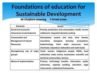 Foundations of education for
 Sustainable Development
         40 Chapters covering         4 broad areas

     Elements                                    Issues
Social and economic         Poverty, production and consumption, health, human
dimensions to development   settlement, integrated decision-making

Conservation and            Atmosphere,      oceans       and   seas,     land,    forests,
Management of natural       mountains,       biological      diversity,     ecosystems,
Resources                   biotechnology,      fresh      water      resources,     toxic
                            chemicals, hazardous radioactive and solid waste
Strengthening role of major Youth, women, indigenous people, NGOs, local
groups                      authorities, trade unions, businesses, scientific and
                            technical communities, farmers
Means of implementation     Finance, technology transfer, information, public
                            awareness,    capacity        building,   education,     legal
                            instruments, institutional frameworks
 