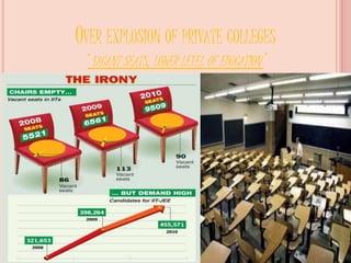 OVER EXPLOSION OF PRIVATE COLLEGES
‘VACANT SEATS, LOWER LEVEL OF EDUCATION’
 
