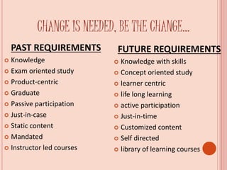 CHANGE IS NEEDED, BE THE CHANGE…
PAST REQUIREMENTS
 Knowledge
 Exam oriented study
 Product-centric
 Graduate
 Passive participation
 Just-in-case
 Static content
 Mandated
 Instructor led courses
FUTURE REQUIREMENTS
 Knowledge with skills
 Concept oriented study
 learner centric
 life long learning
 active participation
 Just-in-time
 Customized content
 Self directed
 library of learning courses
 
