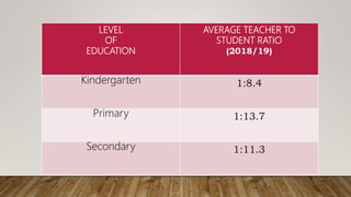 LEVEL
OF
EDUCATION
AVERAGE TEACHER TO
STUDENT RATIO
(2018/19)
Kindergarten 1:8.4
Primary 1:13.7
Secondary 1:11.3
 