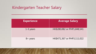 Kindergarten Teacher Salary
Experience Average Salary
1-3 years HK$280,082 or PHP1,848,541
8+ years HK$471,367 or PHP3,111,022
 