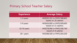 Primary School Teacher Salary
Experience Average Salary
1-4 years HK$392,252 or PHP2,588,863
based on 20 salaries
5-9 years HK$456,000 or PHP3,009,600
based on 21 salaries
10-19 years HK$378,900 or PHP2,500,740
based on 8 salaries
20+ years HK$388,500 or PHP2,564,100
 