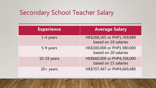 Secondary School Teacher Salary
Experience Average Salary
1-4 years HK$268,165 or PHP1,769,889
based on 19 salaries
5-9 years HK$300,000 or PHP1,980,000
based on 20 salaries
10-19 years HK$660,000 or PHP4,356,000
based on 15 salaries
20+ years HK$707,497 or PHP4,669,480
 
