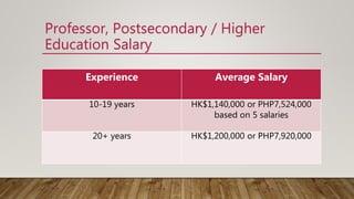 Professor, Postsecondary / Higher
Education Salary
Experience Average Salary
10-19 years HK$1,140,000 or PHP7,524,000
based on 5 salaries
20+ years HK$1,200,000 or PHP7,920,000
 