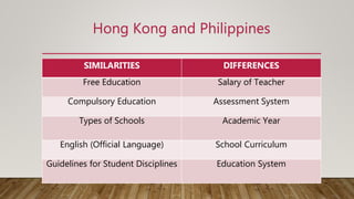 Hong Kong and Philippines
SIMILARITIES DIFFERENCES
Free Education Salary of Teacher
Compulsory Education Assessment System
Types of Schools Academic Year
English (Official Language) School Curriculum
Guidelines for Student Disciplines Education System
 