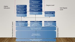 Higher
Education
Degree Level
Sub Degree
Level
FreeEducation(12years)
 