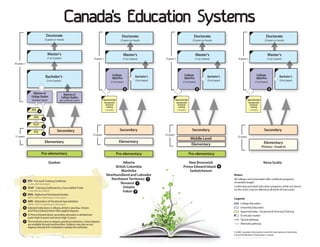 Canada’s Education Systems
                                    Doctorate                                                                 Doctorate                                                      Doctorate                                                         Doctorate
                                   (3 years or more)                                                        (3 years or more)                                              (3 years or more)                                                 (3 years or more)



                                     Master’s                                                                  Master’s                                                       Master’s                                                          Master’s
                                     (1 to 3 years)                          9 years +                         (1 to 3 years)              9 years +                          (1 to 3 years)                  9 years +                         (1 to 3 years)
10 years +



                                   Bachelor’s                                                       College               Bachelor’s                               College               Bachelor’s                                  College               Bachelor’s
                                                                                                    diploma                                                        diploma                                                           diploma
                                    (3 to 4 years)                                                (1 to 4 years)          (3 to 4 years)                         (1 to 4 years)          (3 to 4 years)                            (1 to 4 years)          (3 to 4 years)


                                                                                                                   5                                                              5                                                                 5
                   Diploma of                          Diploma of
                 College Studies                     College Studies
                  (technical 3 years)            (pre-university 2 years)              Apprenticeship                                                 Apprenticeship                                                    Apprenticeship
                                                                                        Vocational &                                                   Vocational &                                                      Vocational &
                                                                                         Technical                                                      Technical                                                         Technical
                                                                                          Training                                                       Training                                                          Training
                 AVS                                                                     (1 to 4 years)                                                 (1 to 4 years)                                                    (1 to 4 years)
                          4

                    DVS
                               3
                   TCST
                               2
                    PTC                       Secondary                                                     Secondary                                                      Secondary                                                         Secondary
                               1                                            12 years                                                       12 years
 11 years                                                                                                                                                                                                    13 years
                                                                                                                                                                          Middle Level
                                   Elementary                                                              Elementary                                                                                                                        Elementary
                                                                                                                                                                          Elementary
                                                                                                                                                                                                                                           (Primary - Grade 6)

                              Pre-elementary                                                              Pre-elementary                                                 Pre-elementary

                                        Quebec                                                      Alberta                                                           New Brunswick                                                         Nova Scotia
                                                                                               British Columbia                                                   Prince Edward Island              6
                                                                                                   Manitoba                                                           Saskatchewan
                                                                                          Newfoundland and Labrador                                                                                       Notes:
                                                                                            Northwest Territories 7                                                                                       All colleges and universities offer certificate programs
             PTC - Pre-work Training Certificate
             (3 years after Secondary II)                                                         Nunavut 7                                                                                               of variable length.
                                                                                                    Ontario                                                                                               Continuing and adult education programs, while not shown
             TCST - Training Certificate for a Semi-skilled Trade
                                                                                                                                                                                                          on this chart, may be offered at all levels of instruction.
             (1 year after Secondary II)                                                            Yukon 7
             DVS - Diploma of Vocational Studies
             (600 to 1800 hrs), depending on the program
                                                                                                                                                                                                          Legend:
             AVS - Attestation of Vocational Specialization
             (300 to 1185 hrs), depending on the program                                                                                                                                                        College Education
        5 Selected institutions in Alberta, British Columbia, Ontario                                                                                                                                           University Education
             and Prince Edward Island offer applied degrees.                                                                                                                                                    Apprenticeship - Vocational & Technical Training
        6 In Prince Edward Island, secondary education is divided into                                                                                                                                          To the job market
             junior high (3 years) and senior high (3 years).
                                                                                                                                                                                                                Typical pathway
        7 The territories have no degree-granting institutions. Some degrees
             are available through partnerships. Students may also access                                                                                                                                       Alternate pathway
             degrees directly from institutions outside the territories.
                                                                                                                                                                                                          © 2008 Canadian Information Centre for International Credentials,
                                                                                                                                                                                                          Council of Ministers of Education, Canada.
 