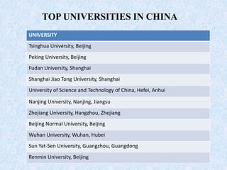 UNIVERSITY
Tsinghua University, Beijing
Peking University, Beijing
Fudan University, Shanghai
Shanghai Jiao Tong University, Shanghai
University of Science and Technology of China, Hefei, Anhui
Nanjing University, Nanjing, Jiangsu
Zhejiang University, Hangzhou, Zhejiang
Beijing Normal University, Beijing
Wuhan University, Wuhan, Hubei
Sun Yat-Sen University, Guangzhou, Guangdong
Renmin University, Beijing
TOP UNIVERSITIES IN CHINA
 