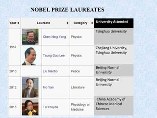 University Attended
Tsinghua University
Zhejiang University,
Tsinghua University
Beijing Normal
University
Beijing Normal
University
China Academy of
Chinese Medical
Sciences
NOBEL PRIZE LAUREATES
 
