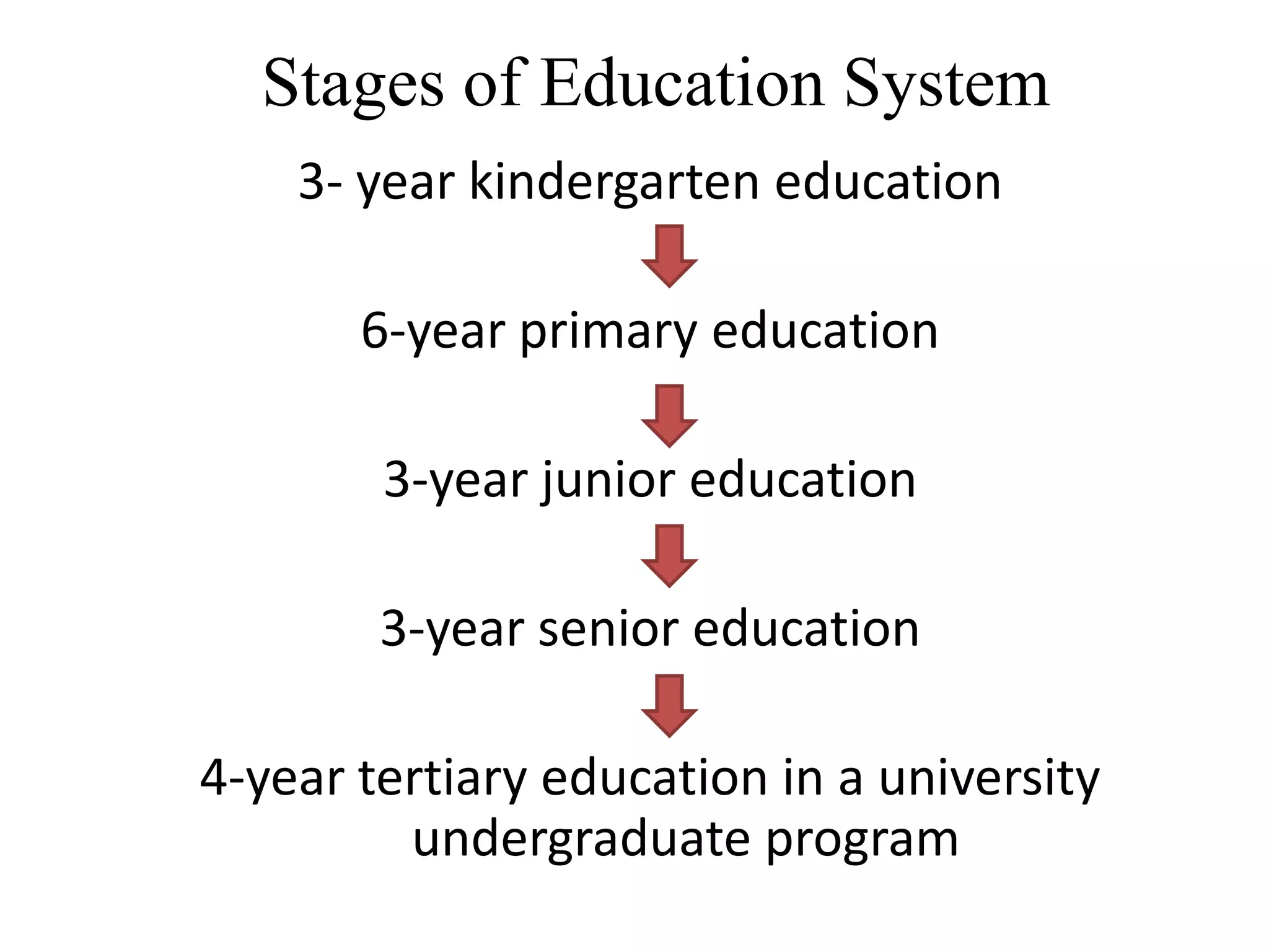 Stages of Education System
    3- year kindergarten education

       6-year primary education

        3-year junior education

        3-year senior education

4-year tertiary education in a university
         undergraduate program
 