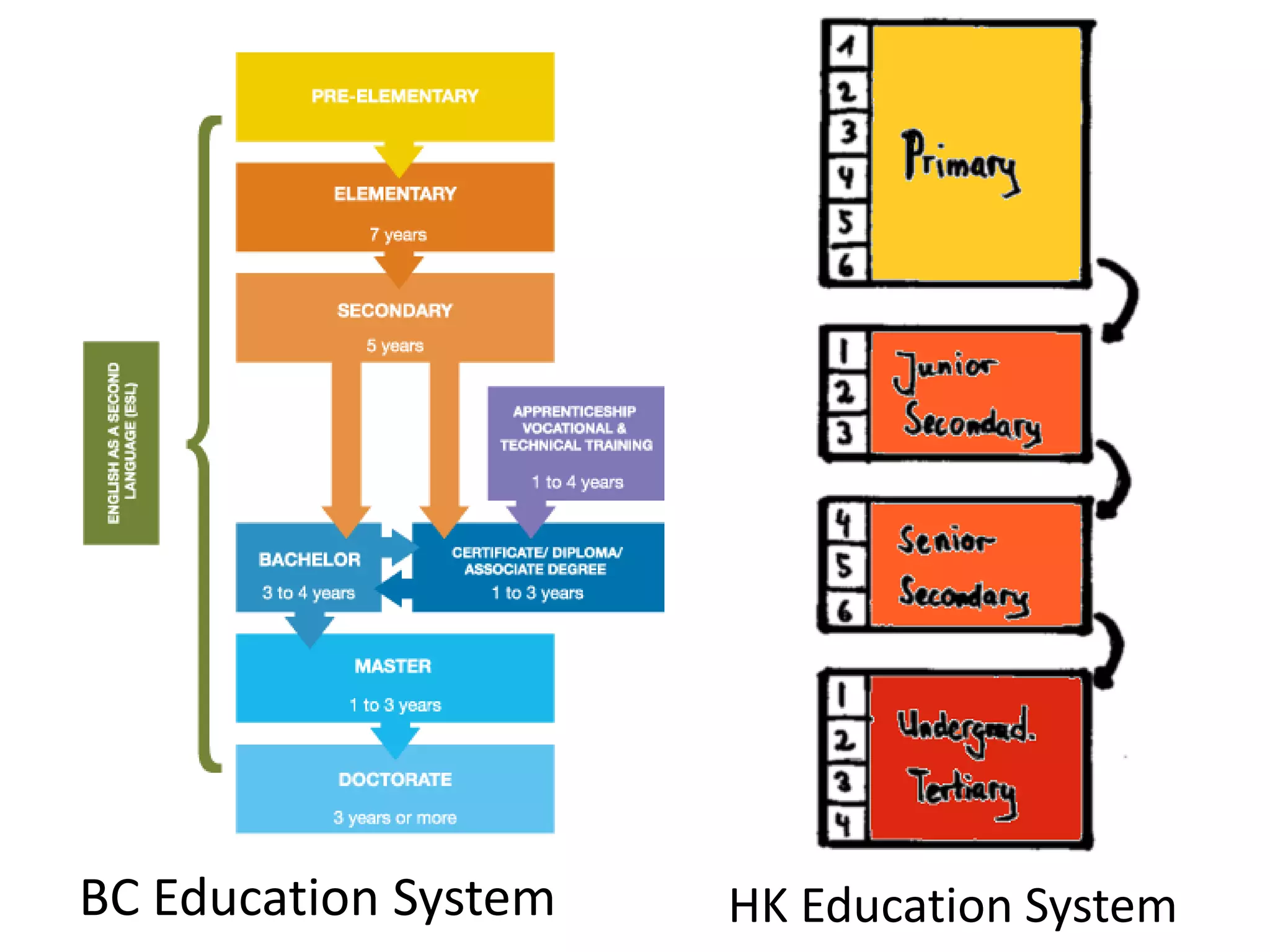 BC Education System   HK Education System
 