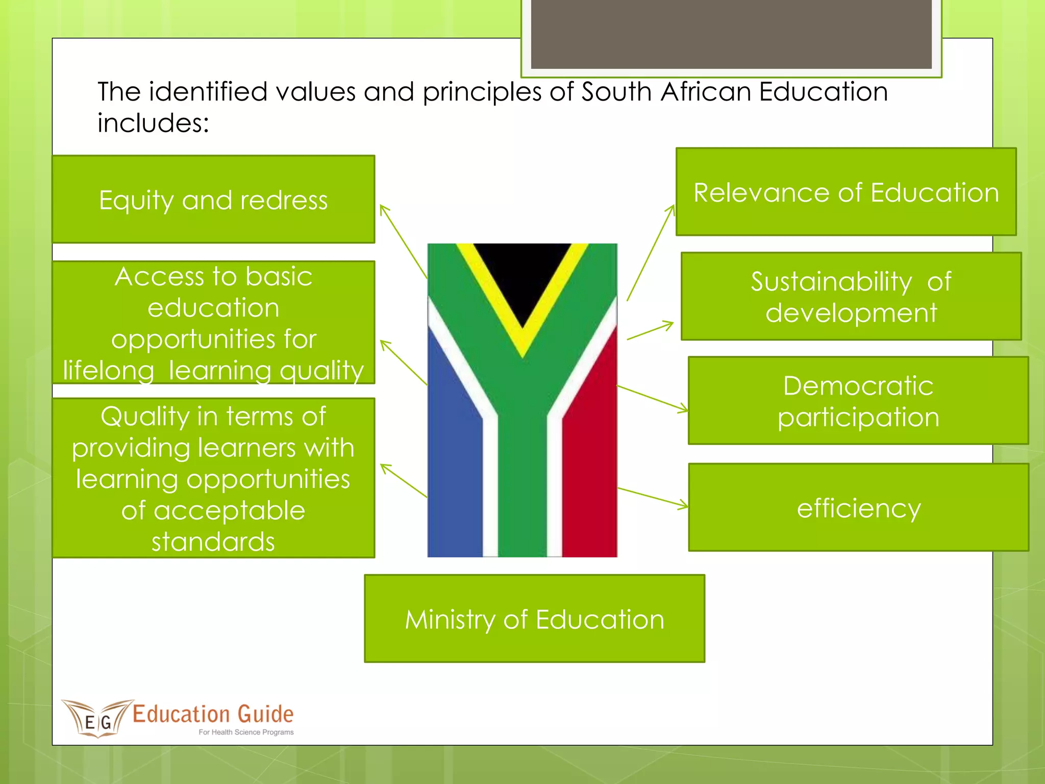 The identified values and principles of South African Education
includes:
Equity and redress
Ministry of Education
Access to basic
education
opportunities for
lifelong learning quality
Relevance of Education
Quality in terms of
providing learners with
learning opportunities
of acceptable
standards
efficiency
Democratic
participation
Sustainability of
development
 