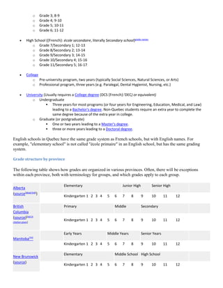o Grade 3; 8-9
o Grade 4; 9-10
o Grade 5; 10-11
o Grade 6; 11-12
 High School ((French): école secondaire, literally Secondary school)grade names
o Grade 7/Secondary 1; 12-13
o Grade 8/Secondary 2; 13-14
o Grade 9/Secondary 3; 14-15
o Grade 10/Secondary 4; 15-16
o Grade 11/Secondary 5; 16-17
 College
o Pre-university program, two years (typically Social Sciences, Natural Sciences, or Arts)
o Professional program, three years (e.g. Paralegal, Dental Hygienist, Nursing, etc.)
 University (Usually requires a College degree (DCS (French):'DEC) or equivalent)
o Undergraduate
 Three years for most programs (or four years for Engineering, Education, Medical, and Law)
leading to a Bachelor's degree. Non-Quebec students require an extra year to complete the
same degree because of the extra year in college.
o Graduate (or postgraduate)
 One or two years leading to a Master's degree.
 three or more years leading to a Doctoral degree.
English schools in Quebec have the same grade system as French schools, but with English names. For
example, "elementary school" is not called "école primaire" in an English school, but has the same grading
system.
Grade structure by province
The following table shows how grades are organized in various provinces. Often, there will be exceptions
within each province, both with terminology for groups, and which grades apply to each group.
Alberta
(source[dead link]
)
Elementary Junior High Senior High
Kindergarten 1 2 3 4 5 6 7 8 9 10 11 12
British
Columbia
(source)[not in
citation given]
Primary Middle Secondary
Kindergarten 1 2 3 4 5 6 7 8 9 10 11 12
Manitoba[50]
Early Years Middle Years Senior Years
Kindergarten 1 2 3 4 5 6 7 8 9 10 11 12
New Brunswick
(source)
Elementary Middle School High School
Kindergarten 1 2 3 4 5 6 7 8 9 10 11 12
 