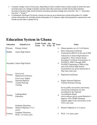  In Quebec college is two or three years, depending on what a student selects, based usually on what their post-
secondary plans are. College in Quebec overlaps what other provinces consider the boundary between
secondary education (high school) and post-secondary education (college and university). "Sec I" = "Secondary
Year One" = "Grade 7"
 In Yellowknife, Northwest Territories, schools are now set up as elementary schools with grades K-5, middle
schools with grades 6-8, and high schools with grades 9-12. However, high school graduation requirements only
include courses taken in grades 10-12.
Education System in Ghana
Education School/Level
Grade
From
Grade
To
Age
From
Age
To
Years Notes
Primary Primary School 6 Ghana operates on a 6-3-4-4 System
Middle Junior High School 3
Basic Education Certificate
Examination (BECE) at the end of JHS
Secondary Senior High School 4
Admission to Senior High School is
competitive. West African Senior
Secondary Certificate Examination, or
WASSCE, (SSCE through 2005;
WASSCE beginning in 2006) at the
end of the Senior High School.
Examinations are given nationwide in
May-June each year.
Tertiary
First Level-
Diplomas/Certificates
2 Diplomas/Certificates
Tertiary
First Level- Higher
National Diploma
Teacher/Nursing
Training
3
Higher National Diploma
Teacher/Nursing Training
Tertiary
Undergraduate
Education
4
Seven public universities and twenty-
one private institutions are also
accredited by the National
Accreditation Board
(www.nab.gov.gh) to award Bachelor’s
degrees. Over 20,000 Ghanaian
students apply to the universities in the
USA every year.
Tertiary
Graduate Education_
Master's Diploma (1 to 2
years)
2 Master's Diploma (1 to 2 years)
Tertiary
Graduate Education_
Ph.D., 2 or more years
2 Ph.D., 2 or more years
 