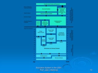 Education System in the USA - Prof. Julia I. Martínez13