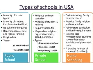 Types of schools in USA
• Majority of school
types
• Majority of student
Enrollment (49 million)
• No tuition fee required
• Depend on local, state
and federal funding
• Religion free
• Types-
Public
School
• Religious and non-
sectarian
• Minority of student (6
million)
• Require tuition fee
• Depend on religious
org, endowments,
grand, donations
• Types-
Private
School
• Online tutoring, family
or private tutor
• Practice family religious
and moral values
• Follow state curriculum
and family requirements
• In some case
Homeschooled students
have to face state-
administered placement
tests
• A growing number of
student (1.5 million)
Home
Schooling
Charter School
Magnet School
Independent school
Parochial school
Proprietary school
 