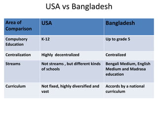 USA vs Bangladesh
Area of
Comparison
USA Bangladesh
Compulsory
Education
K-12 Up to grade 5
Centralization Highly decentralized Centralized
Streams Not streams , but different kinds
of schools
Bengali Medium, English
Medium and Madrasa
education
Curriculum Not fixed, highly diversified and
vast
Accords by a national
curriculum
 