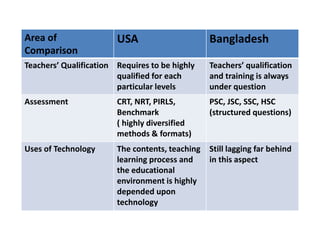 Area of
Comparison
USA Bangladesh
Teachers’ Qualification Requires to be highly
qualified for each
particular levels
Teachers’ qualification
and training is always
under question
Assessment CRT, NRT, PIRLS,
Benchmark
( highly diversified
methods & formats)
PSC, JSC, SSC, HSC
(structured questions)
Uses of Technology The contents, teaching
learning process and
the educational
environment is highly
depended upon
technology
Still lagging far behind
in this aspect
 