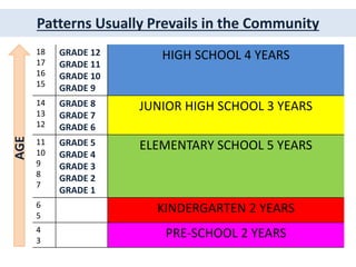 Patterns Usually Prevails in the Community
18
17
16
15
GRADE 12
GRADE 11
GRADE 10
GRADE 9
HIGH SCHOOL 4 YEARS
14
13
12
GRADE 8
GRADE 7
GRADE 6
JUNIOR HIGH SCHOOL 3 YEARS
11
10
9
8
7
GRADE 5
GRADE 4
GRADE 3
GRADE 2
GRADE 1
ELEMENTARY SCHOOL 5 YEARS
6
5
KINDERGARTEN 2 YEARS
4
3
PRE-SCHOOL 2 YEARS
AGE
 