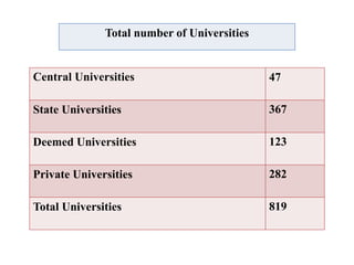 Total number of Universities
Central Universities 47
State Universities 367
Deemed Universities 123
Private Universities 282
Total Universities 819
 