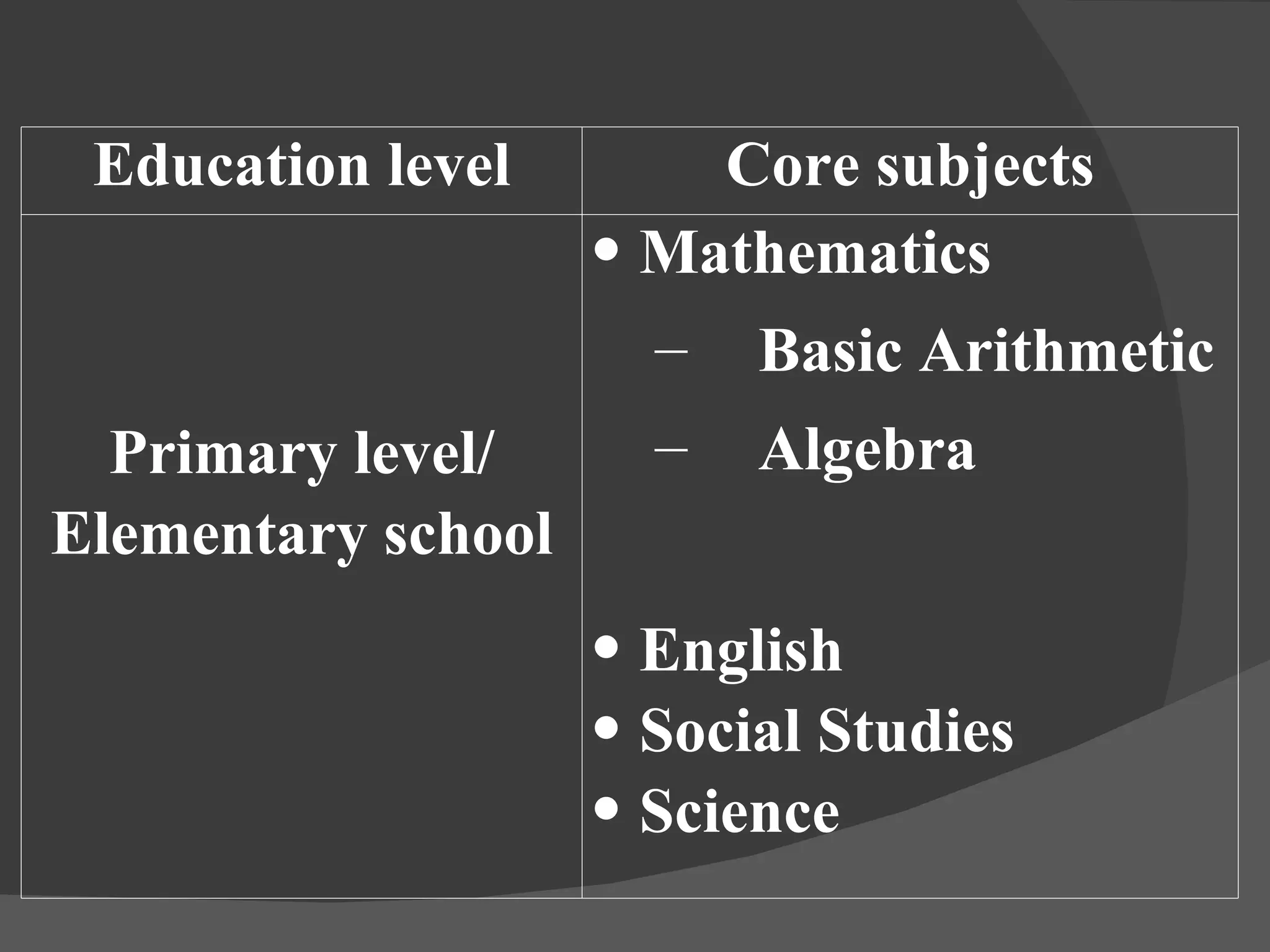 Education level Core subjects Primary level/ Elementary school Mathematics  Basic Arithmetic Algebra English Social Studies Science 