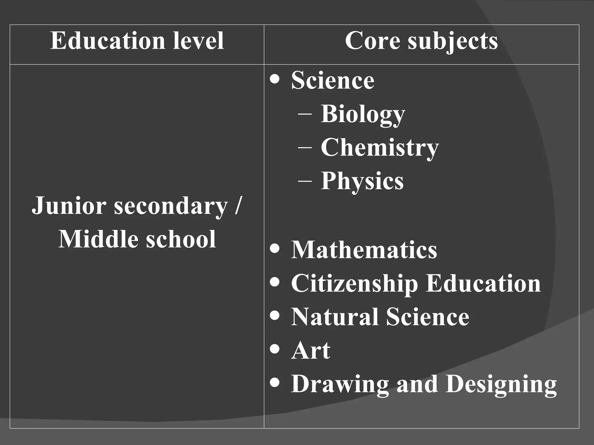 Education level Core subjects Junior secondary / Middle school Science Biology Chemistry Physics Mathematics Citizenship Education Natural Science Art Drawing and Designing 