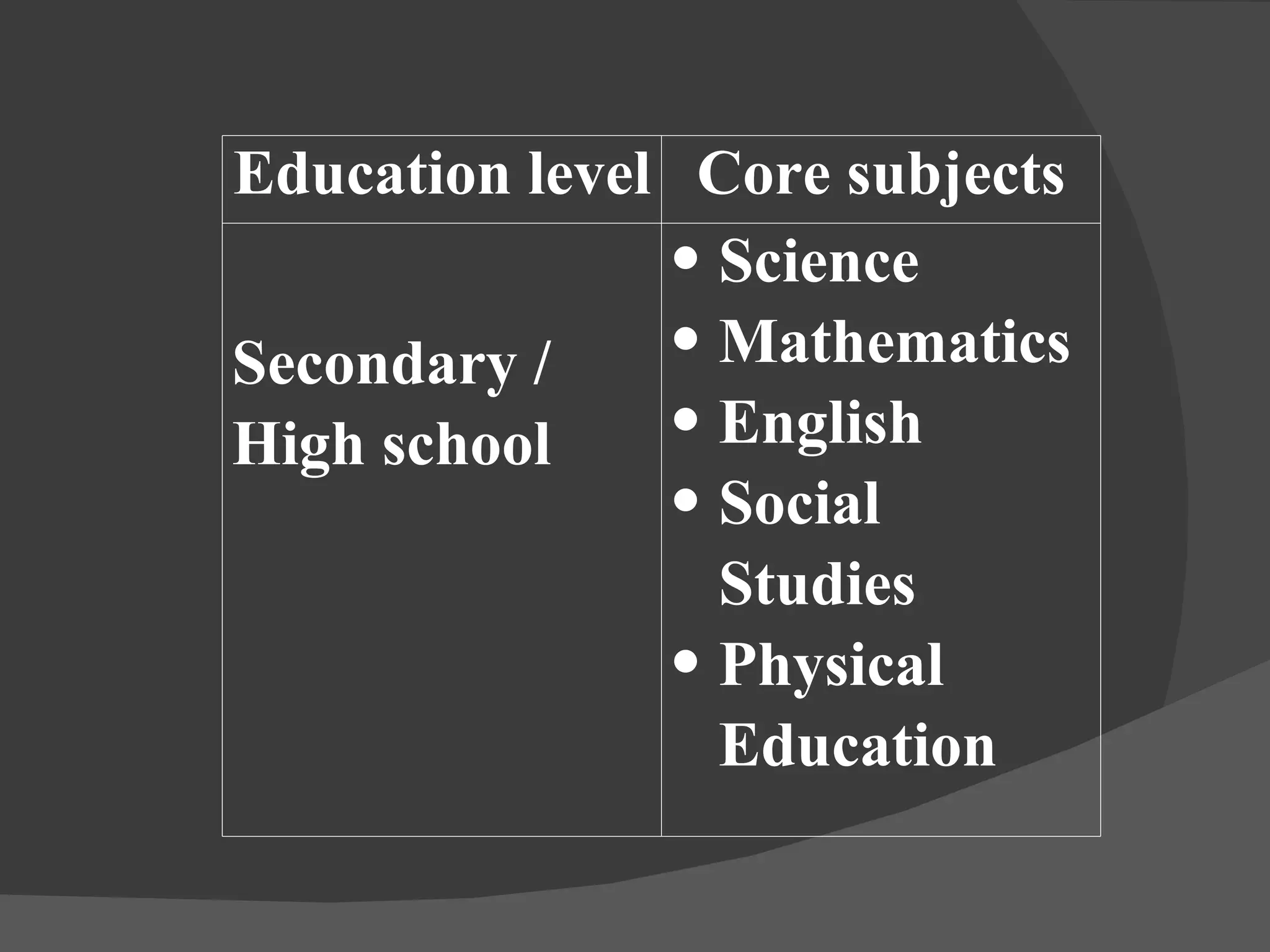 Education level Core subjects Secondary / High school Science Mathematics English Social Studies Physical Education 