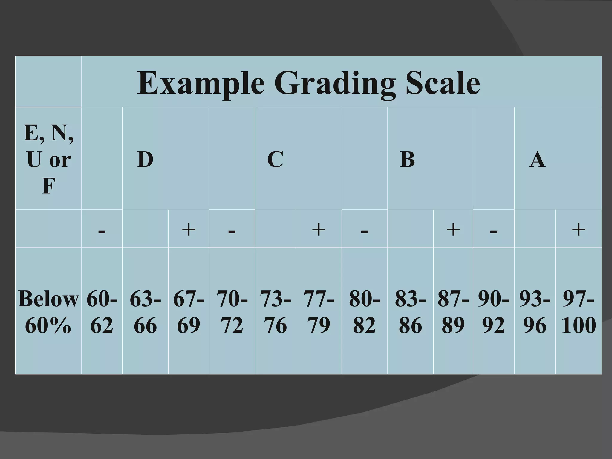 Example Grading Scale E, N, U or F D C B A - + - + - + - + Below 60% 60-62 63-66 67-69 70-72 73-76 77-79 80-82 83-86 87-89 90-92 93-96 97-100 