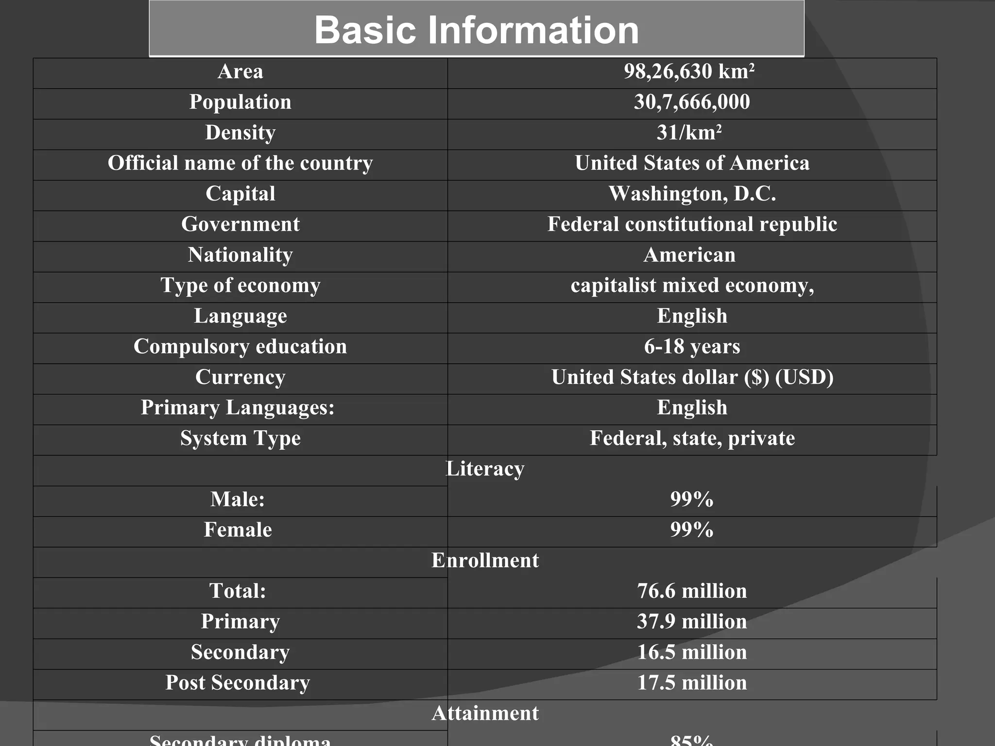 Area 98,26,630 km 2   Population 30,7,666,000 Density 31/km 2   Official name of the country United States of America Capital Washington, D.C. Government Federal constitutional republic Nationality American  Type of economy capitalist mixed economy, Language English Compulsory education 6-18 years Currency United States dollar ($) (USD) Primary Languages:  English System Type Federal, state, private Literacy Male:  99% Female  99% Enrollment Total:  76.6 million Primary 37.9 million Secondary 16.5 million Post Secondary  17.5 million Attainment Secondary diploma 85% Post-secondary diploma: 27% Basic Information 
