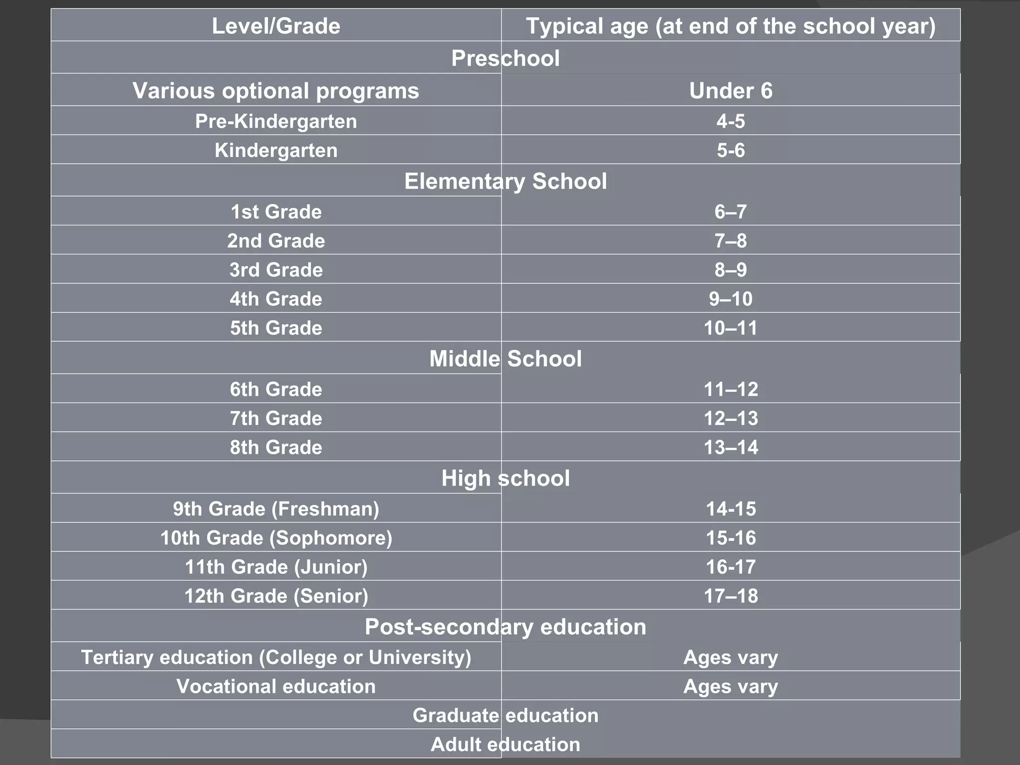 Level/Grade Typical age (at end of the school year) Preschool Various optional programs Under 6 Pre-Kindergarten 4-5 Kindergarten 5-6 Elementary School 1st Grade 6–7 2nd Grade 7–8 3rd Grade 8–9 4th Grade 9–10 5th Grade 10–11 Middle School 6th Grade 11–12 7th Grade 12–13 8th Grade 13–14 High school 9th Grade (Freshman) 14-15 10th Grade (Sophomore) 15-16 11th Grade (Junior) 16-17 12th Grade (Senior) 17–18 Post-secondary education Tertiary education (College or University) Ages vary Vocational education Ages vary Graduate education Adult education 