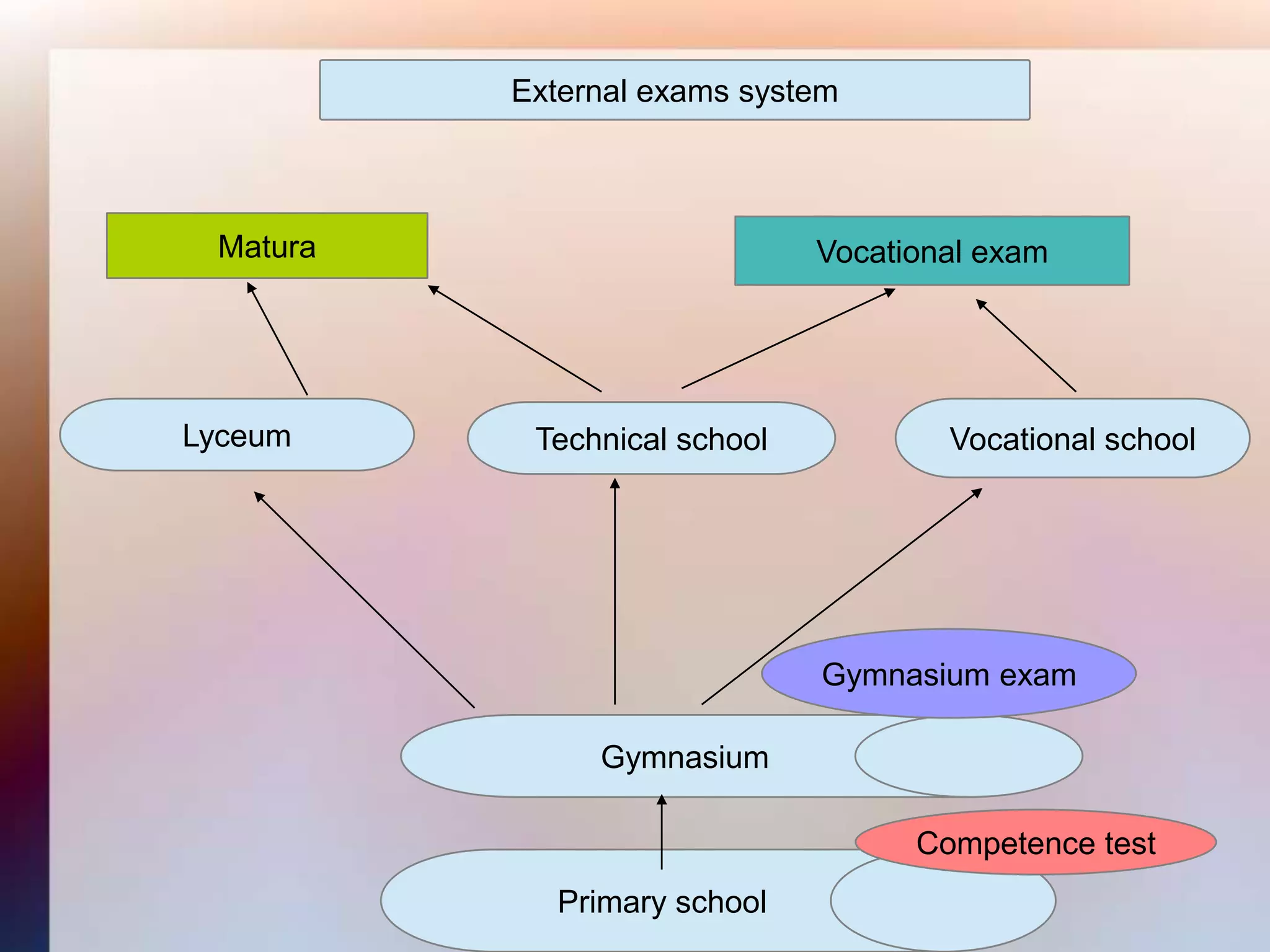 External exams system



 Matura                       Vocational exam




Lyceum     Technical school           Vocational school




                              Gymnasium exam

               Gymnasium

                                    Competence test
            Primary school
 