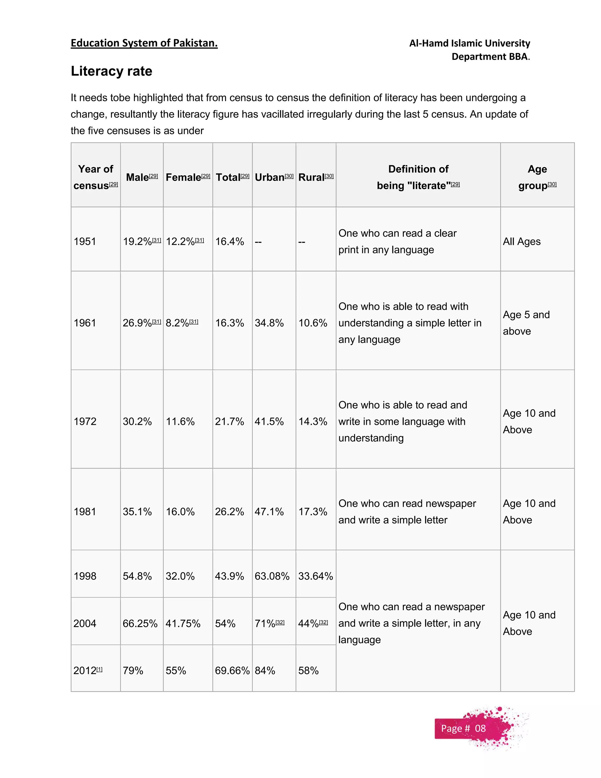 Education System of Pakistan. Al-Hamd Islamic University
Department BBA.
Literacy rate
It needs tobe highlighted that from census to census the definition of literacy has been undergoing a
change, resultantly the literacy figure has vacillated irregularly during the last 5 census. An update of
the five censuses is as under
Year of
census[29]
Male[29]
Female[29]
Total[29]
Urban[30]
Rural[30]
Definition of
being "literate"[29]
Age
group[30]
1951 19.2%[31]
12.2%[31]
16.4% -- --
One who can read a clear
print in any language
All Ages
1961 26.9%[31]
8.2%[31]
16.3% 34.8% 10.6%
One who is able to read with
understanding a simple letter in
any language
Age 5 and
above
1972 30.2% 11.6% 21.7% 41.5% 14.3%
One who is able to read and
write in some language with
understanding
Age 10 and
Above
1981 35.1% 16.0% 26.2% 47.1% 17.3%
One who can read newspaper
and write a simple letter
Age 10 and
Above
1998 54.8% 32.0% 43.9% 63.08% 33.64%
One who can read a newspaper
and write a simple letter, in any
language
Age 10 and
Above
2004 66.25% 41.75% 54% 71%[32]
44%[32]
2012[1]
79% 55% 69.66% 84% 58%
Page # 08
 