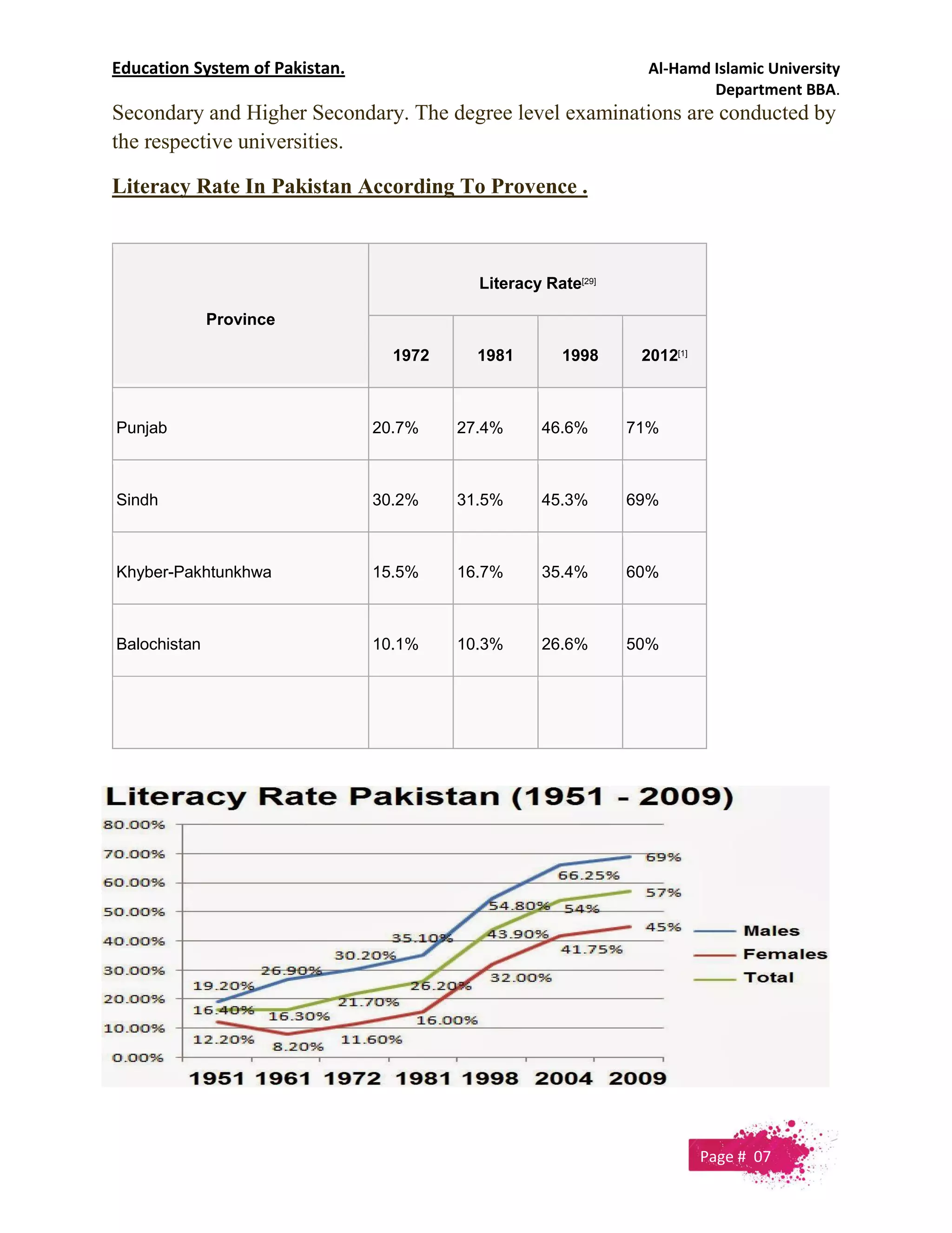 Education System of Pakistan. Al-Hamd Islamic University
Department BBA.
Secondary and Higher Secondary. The degree level examinations are conducted by
the respective universities.
Literacy Rate In Pakistan According To Provence .
Province
Literacy Rate[29]
1972 1981 1998 2012[1]
Punjab 20.7% 27.4% 46.6% 71%
Sindh 30.2% 31.5% 45.3% 69%
Khyber-Pakhtunkhwa 15.5% 16.7% 35.4% 60%
Balochistan 10.1% 10.3% 26.6% 50%
Page # 07
 