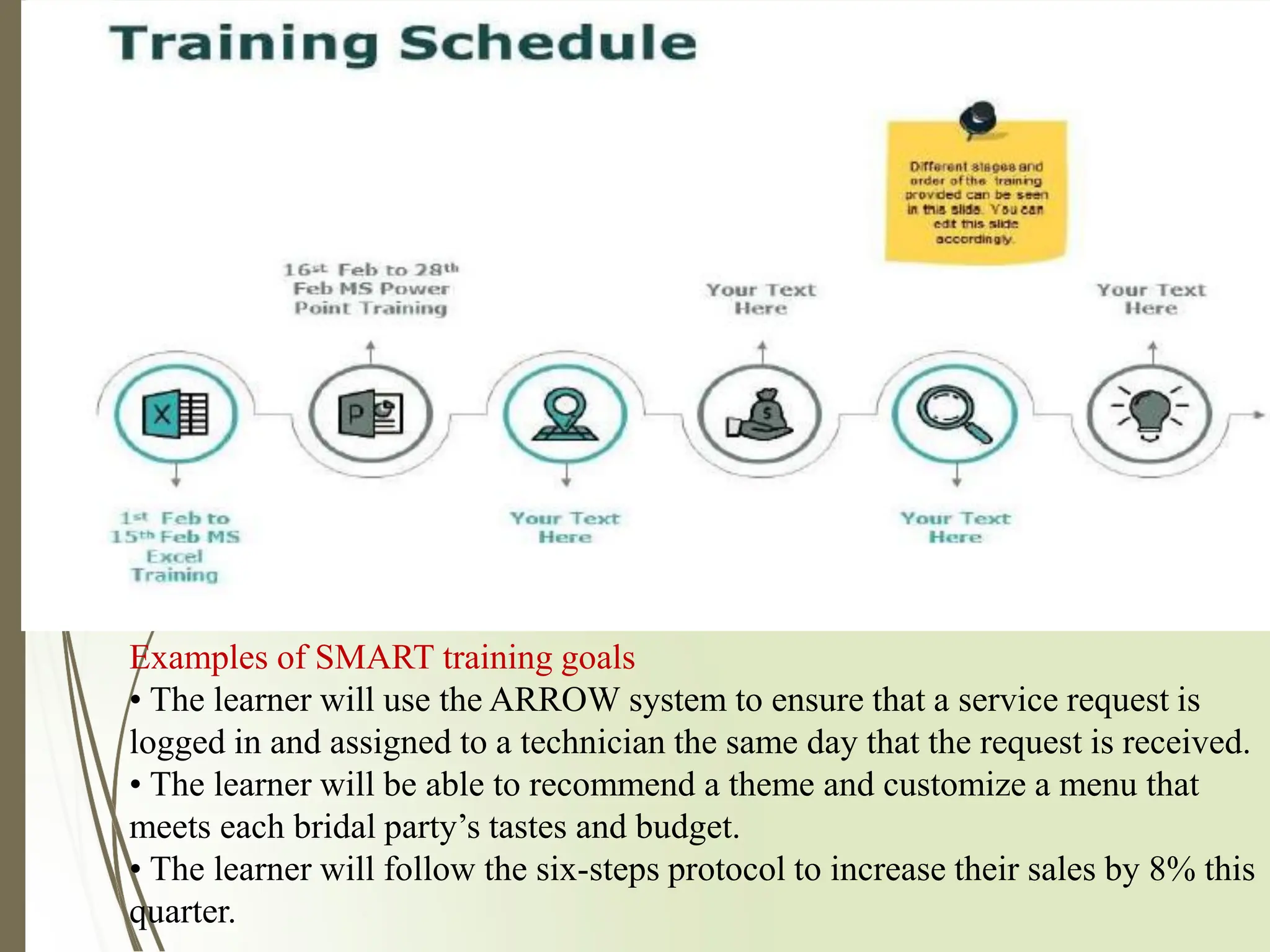 Examples of SMART training goals
• The learner will use the ARROW system to ensure that a service request is
logged in and assigned to a technician the same day that the request is received.
• The learner will be able to recommend a theme and customize a menu that
meets each bridal party’s tastes and budget.
• The learner will follow the six-steps protocol to increase their sales by 8% this
quarter.
 
