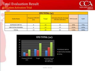 Total Evaluation Result
Education Activation Trial

                                                    VPO TOTAL (uc)

                                 Proposal (VPO W3                             Activation Result (Average
        Outlet Name                                       Target                                           VPO Growth   %AR
                                       Jun)                                       VPO W3+W4 Nov)


      KOPERASI SMP 06                      8                 15                          12                   44%       77%
     SMP PATRA DHARMA                      6                 13                          19                  222%       145%
          TOTAL                            14                28                          30                  118%       108%




                                                VPO TOTAL (uc)
                  35
                  30
                  25
                  20
                  15                                                                    KOPERASI SMP 06
                  10                                                                    SMP PATRA DHARMA
                   5                                                                    TOTAL
                   0
                        Proposal (VPO W3        Target      Activation Result
                              Jun)                           (Average VPO
                                                             W3+W4 Nov)



                                                         Classified - Restricted
 