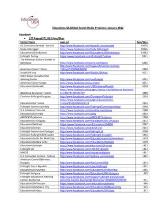 EducationUSA Global Social Media Presence: January 2012

Facebook
    127 Pages/201,813 fans/likes
Center Pages                        page url                                                         fans/likes
US Consulate General - Karachi      http://www.facebook.com/karachi.usconsulate                         43076
Study USA-Egypt                     http://www.facebook.com/Study-USA-Egypt                             29226
EducationUSA Indonesia              http://www.facebook.com/EducationUSAIndonesia                       13563
Fulbright Turkey                    https://www.facebook.com/FulbrightTurkiye                             9321
The American Cultural Center in
Damascus                            http://www.facebook.com/syria.usembassy                               6265
                                    http://www.facebook.com/pages/American-Corner-
American Corner Tetovo              Tetovo/105986446958                                                   5169
StudyUSA Iraq                       http://www.facebook.com/StudyUSAIraq                                  5021
USEF-Nepal EducationUSA
Advising Center                     http://www.facebook.com/usef.nepal                                    4742
American Corner Skopje              http://www.facebook.com/acskopje                                      4651
EducationUSA Riyadh                 http://www.facebook.com/USEmbassyRiyadh                               4230
                                    http://www.facebook.com/pages/Mexico-City/Biblioteca-Benjamin-
Biblioteca Benjamin Franklin        Franklin/41210366797                                                  3369
Comision Fulbright Uruguay          http://www.facebook.com/Comision.Fulbright                            2918
                                    http://www.facebook.com/pages/EducationUSA-
EducationUSA Tunisia                Tunisia/136926486364114                                               2824
Fulbright Commission Italy          http://www.facebook.com/FulbrightCommissionItaly                      2648
U.S. Embassy Tanzania               http://www.facebook.com/tanzania.usembassy                            2560
EducationUSA Serbia                 http://www.facebook.com/iacbg                                         2303
AMIDEAST-Lebanon                    http://www.facebook.com/AMIDEAST.Lebanon                              2290
EducationUSA Uruguay                http://www.facebook.com/EducationUSA.Uruguay                          2272
EducationUSA Brazil                 https://www.facebook.com/EducationUSABR                               2267
EducationUSA Iran                   http://www.facebook.com/EdUSA.Iran                                    2172
Fulbright Commission Portugal       http://www.facebook.com/fulbright.pt                                  2000
Comision Fulbright del Ecuador      http://www.facebook.com/Fulbright.Ecuador                             1854
EducationUSA Ho Chi Minh City       http://www.facebook.com/Educationusa.hochiminhcity                    1679
EducationUSA New Delhi              http://www.facebook.com/EducationUSADelhi                             1639
EducationUSA Israel                 http://www.facebook.com/educationUSA.israel                           1453
Fulbright UK                        http://www.facebook.com/USUKFulbright                                 1443
MACEE                               http://www.facebook.com/macee.malaysia                                1421
U.S. Consulate General - Sydney     http://www.facebook.com/sydney.usconsulate                            1402
American Corner Debrecen,
Hungary                             http://www.facebook.com/AmCornerDEB                                   1373
Fulbright Czech Republic            http://www.facebook.com/czechfulbright                                1241
EducationUSA Mumbai                 http://www.facebook.com/EducationUSAMumbai                            1165
Fulbright Hungary                   http://www.facebook.com/EducationUSA.Hungary                           995
Fulbright Educational Advising      http://www.facebook.com/pages/Fulbright-Educational-
Center, Bucharest                   Advising-Center-Bucharest-Romania/146966812005466                      951
EducationUSA Vietnam                https://www.facebook.com/educationusahanoi                             946
EducationUSA Mexico City            http://www.facebook.com/EducationUSAMexicoCity                         925
EducationUSA Gaza                   http://www.facebook.com/EducationUSAGaza                               871
 